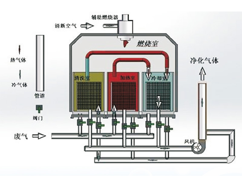 蓄熱催化氧化系統(tǒng)(RCO)